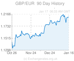 Currency Chart, Pound, Euro